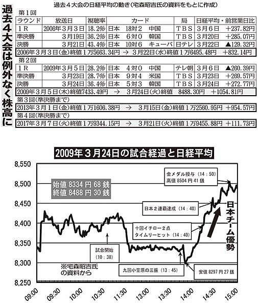 過去4回の大会では日本代表が活躍する場面で株価が上昇している（Ｃ）日刊ゲンダイ