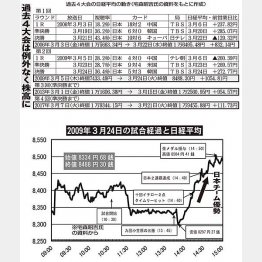 過去4回の大会では日本代表が活躍する場面で株価が上昇している（Ｃ）日刊ゲンダイ