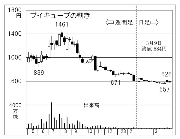 ブイキューブの株価チャート（Ｃ）日刊ゲンダイ