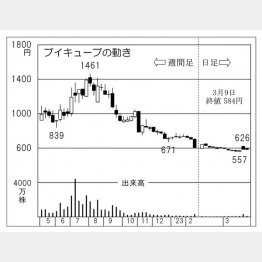 ブイキューブの株価チャート（Ｃ）日刊ゲンダイ
