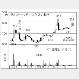 平山ホールディングスの株価チャート（Ｃ）日刊ゲンダイ