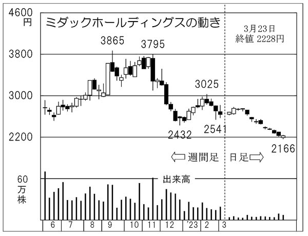 ミダックホールディングスの株価チャート（Ｃ）日刊ゲンダイ