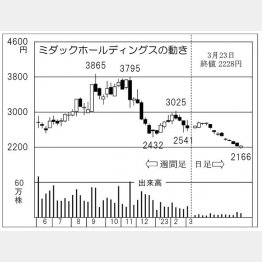 ミダックホールディングスの株価チャート（Ｃ）日刊ゲンダイ