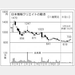 日本情報クリエイトの株価チャート（Ｃ）日刊ゲンダイ