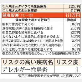 健康資産はナント171万円（Ｃ）日刊ゲンダイ