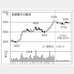 加賀電子の株価チャート（Ｃ）日刊ゲンダイ