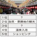 アジアからの観光客、訪日の目的…2位は「自然・景勝地の観光」、では1位は何？