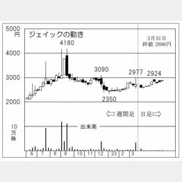 ジェイックの株価チャート（Ｃ）日刊ゲンダイ