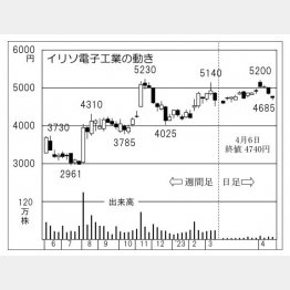 イリソ電子工業の株価チャート（Ｃ）日刊ゲンダイ