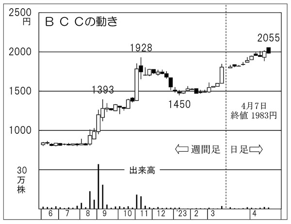 BCCの株価チャート（Ｃ）日刊ゲンダイ