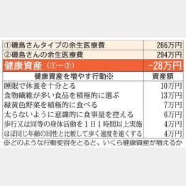 磯島さんの健康資産は？（Ｃ）日刊ゲンダイ