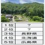 コロナ禍で進んだ地方移住 人気ランキング1位と2位は？ ちなみに3位は「長野県」