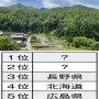 コロナ禍で進んだ地方移住 人気ランキング1位と2位は？ ちなみに3位は「長野県」