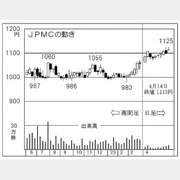 JPMCの株価チャート（Ｃ）日刊ゲンダイ