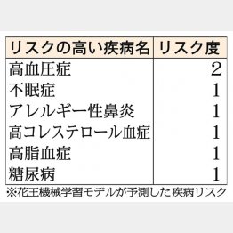 薬のおかげで疾病リストの評価は低め（Ｃ）日刊ゲンダイ