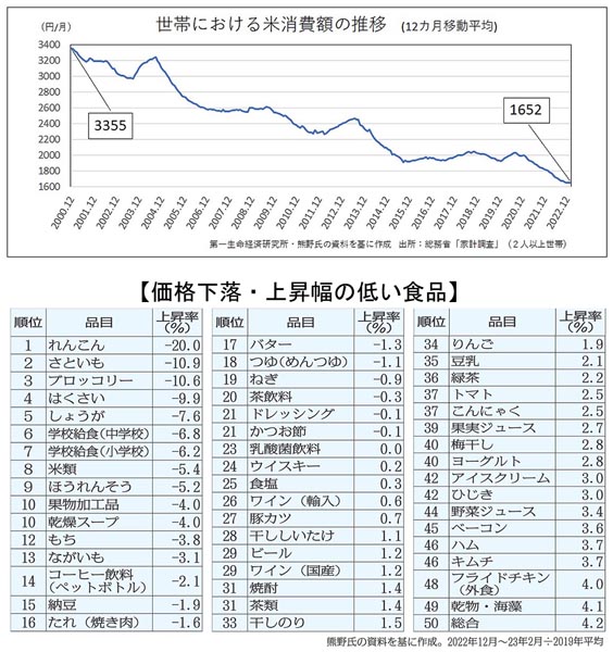 米の消費額と関係が？（Ｃ）日刊ゲンダイ