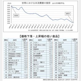 米の消費額と関係が？（Ｃ）日刊ゲンダイ