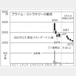 プライムストラテジーの株価チャート（Ｃ）日刊ゲンダイ