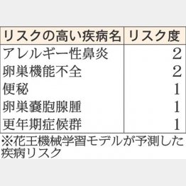 将来の疾病リスクはアレルギーと婦人系（Ｃ）日刊ゲンダイ