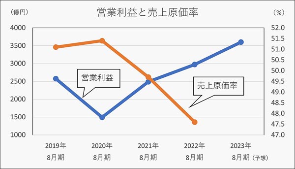 ファーストリテイリングの「営業利益と売上原価率」／（Ｃ）日刊ゲンダイ