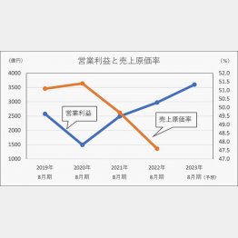 ファーストリテイリングの「営業利益と売上原価率」／（Ｃ）日刊ゲンダイ