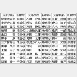 自民党の「公認候補支部長リスト」、新区割り対象の3分の1が2世、3世の「世襲議員」／（Ｃ）日刊ゲンダイ