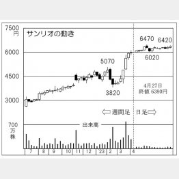 サンリオの株価チャート（Ｃ）日刊ゲンダイ