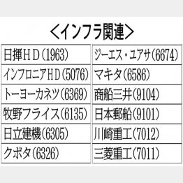 【インフラ関連】／（Ｃ）日刊ゲンダイ