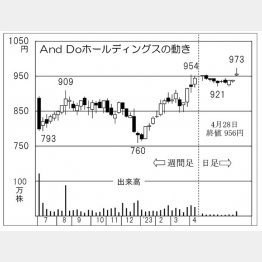 And Do ホールディングスの株価チャート（Ｃ）日刊ゲンダイ