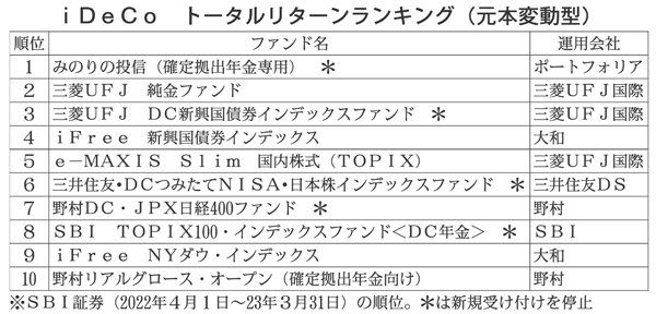 iDeCo トータルリターンランキング（元本変動型）／（Ｃ）日刊ゲンダイ