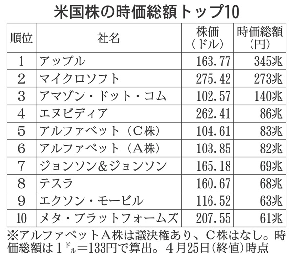 米国株の時価総額トップ10（Ｃ）日刊ゲンダイ