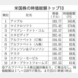米国株の時価総額トップ10（Ｃ）日刊ゲンダイ