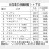 米国株の時価総額トップ10（Ｃ）日刊ゲンダイ