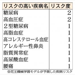 最も警戒しているのが糖尿病（Ｃ）日刊ゲンダイ