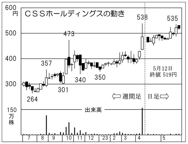 CSSホールディングスの株価チャート（Ｃ）日刊ゲンダイ