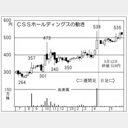 CSSホールディングスの株価チャート（Ｃ）日刊ゲンダイ