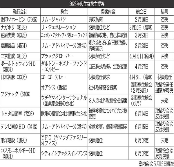 【2023年の主な株主提案】（Ｃ）日刊ゲンダイ