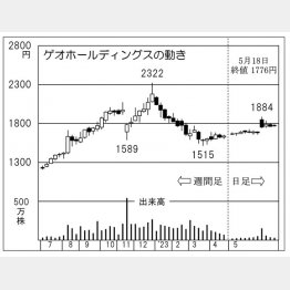ゲオホールディングスの株価チャート（Ｃ）日刊ゲンダイ
