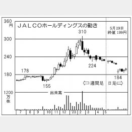 JALCO HDの株価チャート（Ｃ）日刊ゲンダイ