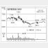 塩野義製薬の株価チャート（Ｃ）日刊ゲンダイ