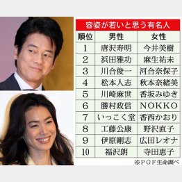 「容姿が若いと思う有名人」トップは唐沢寿明と今井美樹（Ｃ）日刊ゲンダイ