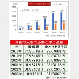 60歳代の中央値は700万円（Ｃ）日刊ゲンダイ