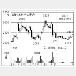 新日本科学の株価チャート（Ｃ）日刊ゲンダイ