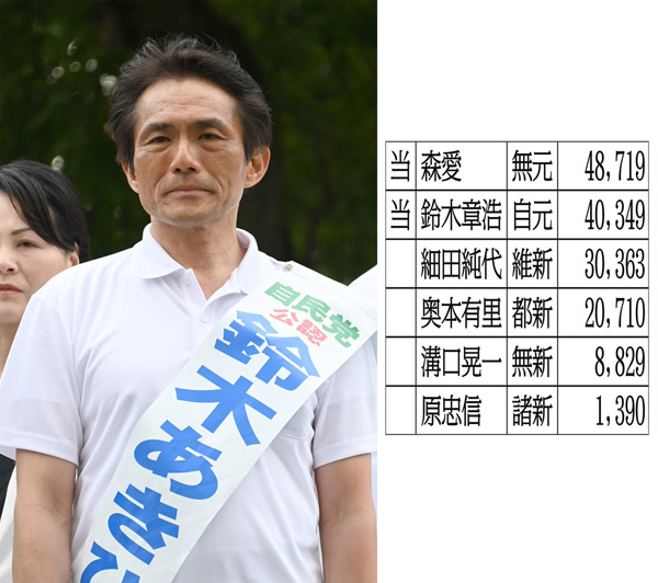 2位で当選した自民・鈴木章浩氏は3位に1万票差をつけたが…（Ｃ）日刊ゲンダイ