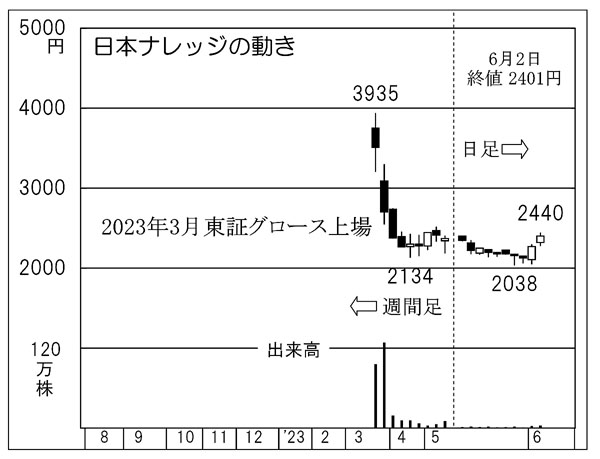 日本ナレッジの株価チャート（Ｃ）日刊ゲンダイ