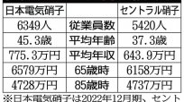 日本電気硝子×セントラル硝子 住宅、自動車、ケータイなどで活躍するガラス業界を比較