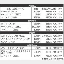 株のプロ4人の厳選3銘柄（Ｃ）日刊ゲンダイ