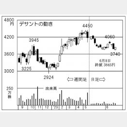 デサントの株価チャート（Ｃ）日刊ゲンダイ