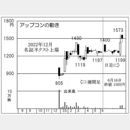 アップコンの株価チャート（Ｃ）日刊ゲンダイ