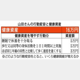 健康資産は16万円（Ｃ）日刊ゲンダイ